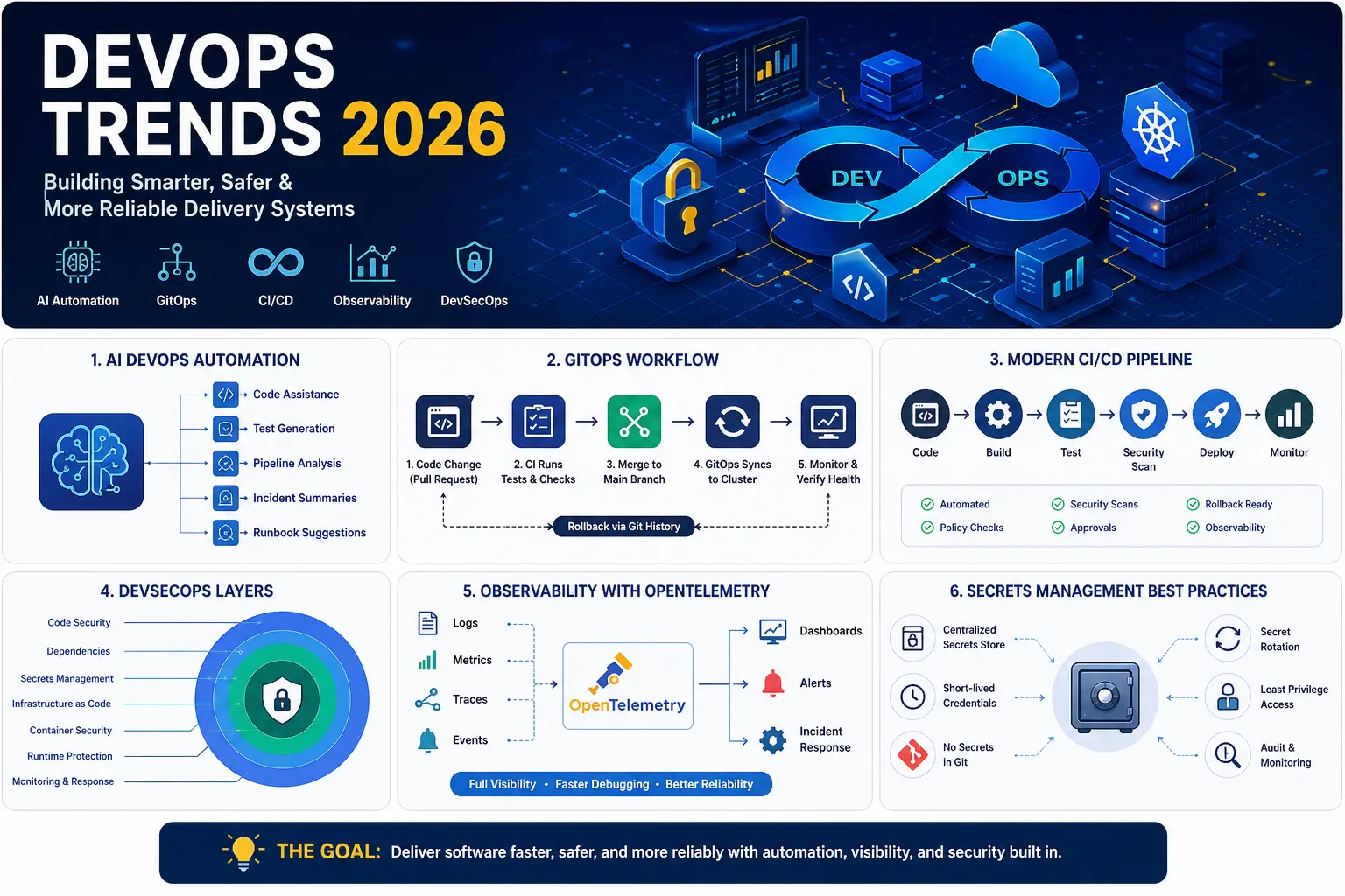 DevOps Trends 2026 infographic showing AI automation, GitOps, CI/CD, DevSecOps, observability, and secrets management